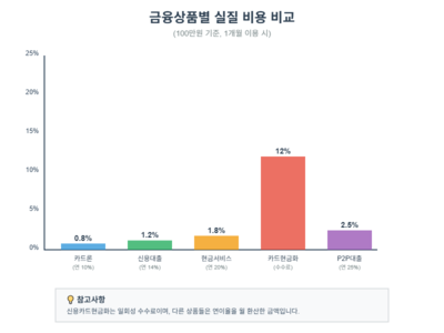 금융상품별 실질 비용 비교