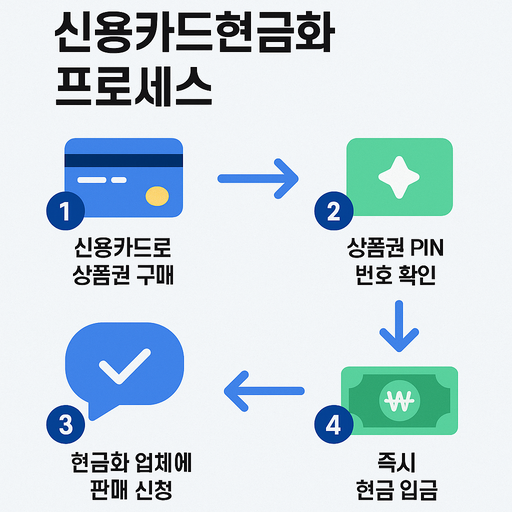 신용카드현금화 프로세스